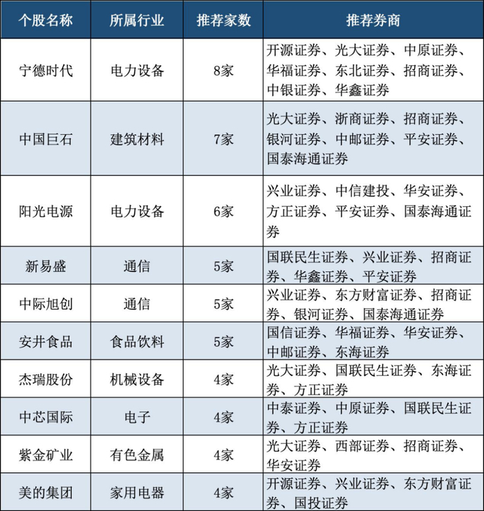（部分获多家券商共同推荐的6月“金股”）