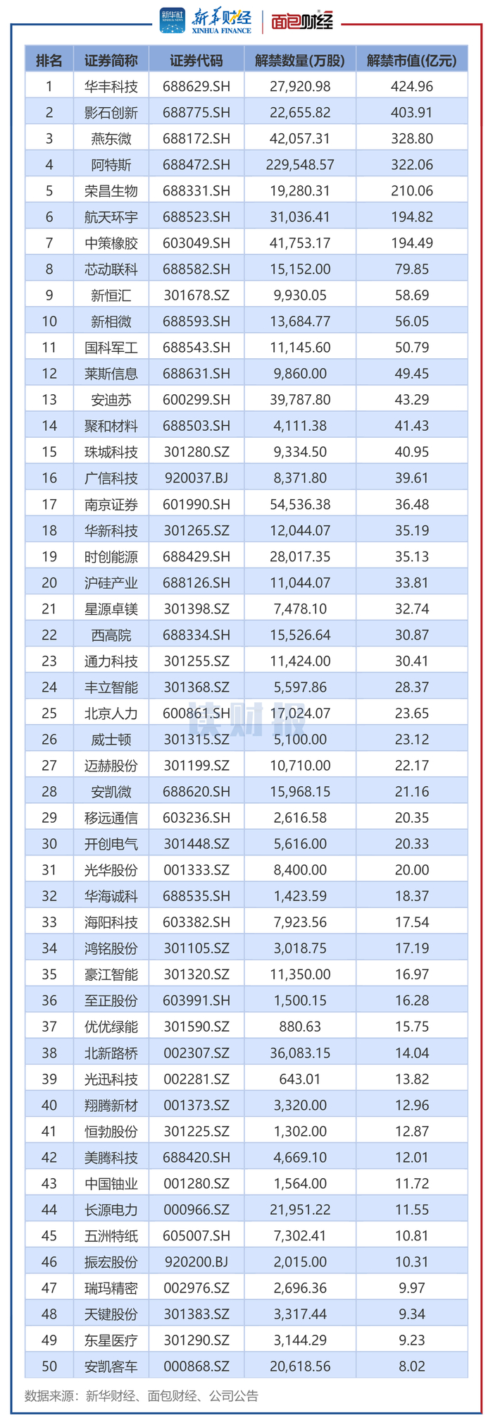 图2：2026年6月解禁市值排名前50个股