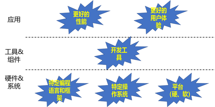 图1：亲和开发逻辑图