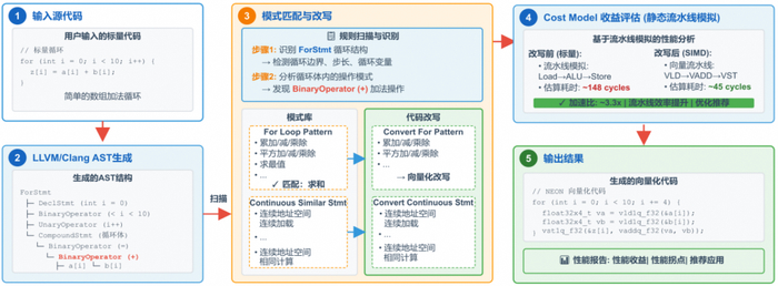 图4：程序分析改写示例