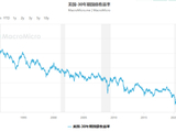 30年美债收益率再破5%，“一切都廉价”的时代落幕了
