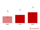 Counterpoint：2026 年智能手机出货量预计同比下降 13.9%，创 2013 年以来新低