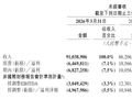 美团 2026 财年第一财季归母亏损 68.27 亿元，同比由盈转亏
