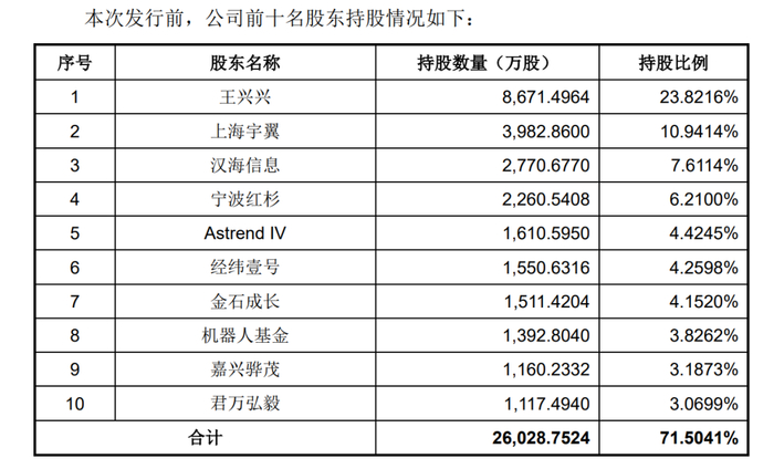 &nbsp;来源：宇树科技招股书截图
