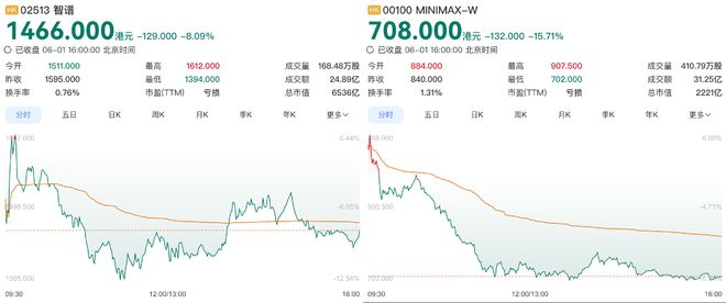 ▲智谱、MiniMax股价（图源：百度）