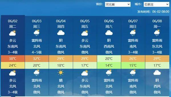 △石家庄明起气温下降，高温消退。