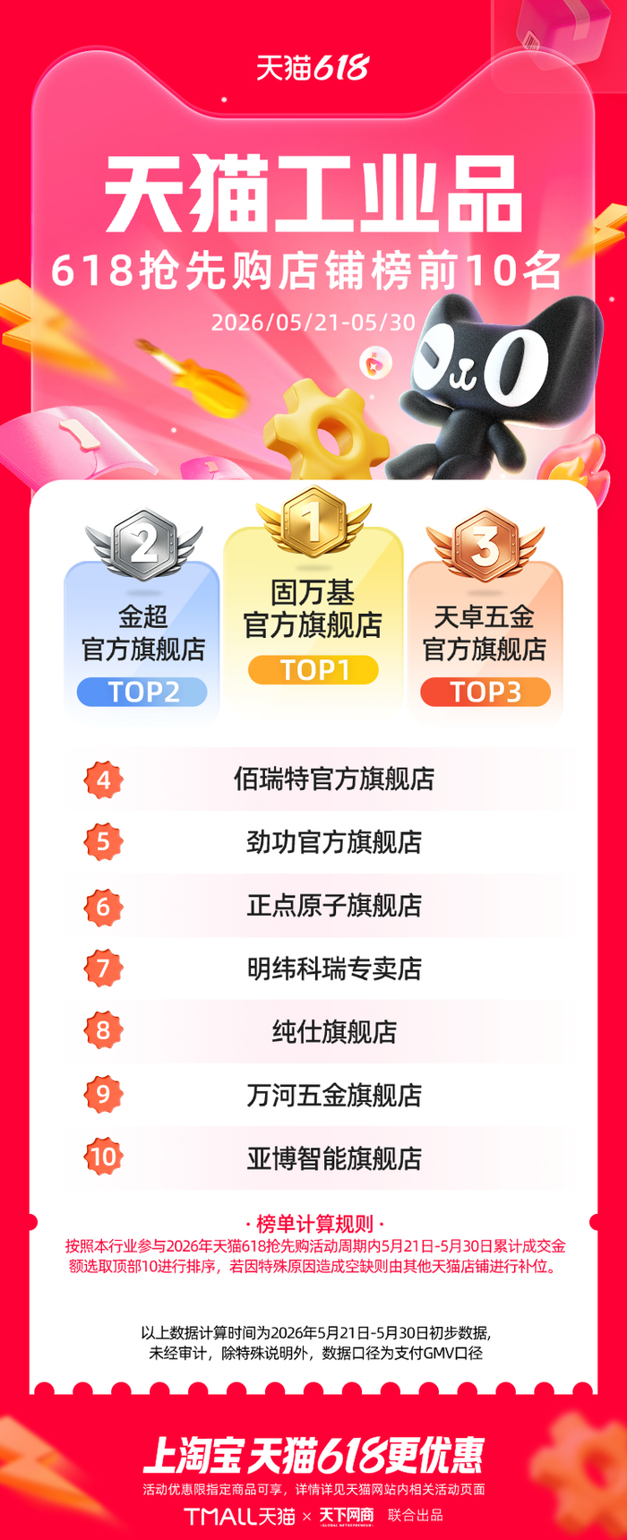 2026天猫618第一波品牌成交排行榜出炉!|天猫国际|排名|榜单|珠宝|家居_手机新浪网