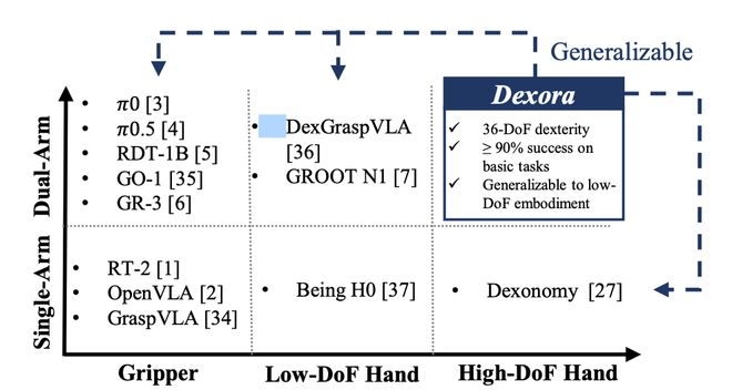 ▲Dexora 与主流 VLA 的形态覆盖对比图©【深蓝具身智能】编译