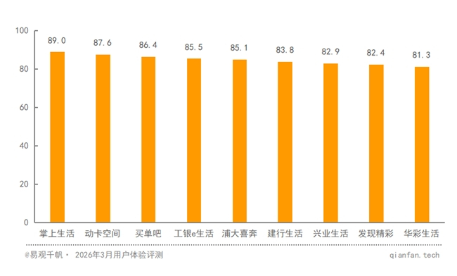 图 5 信用卡APP感知度得分