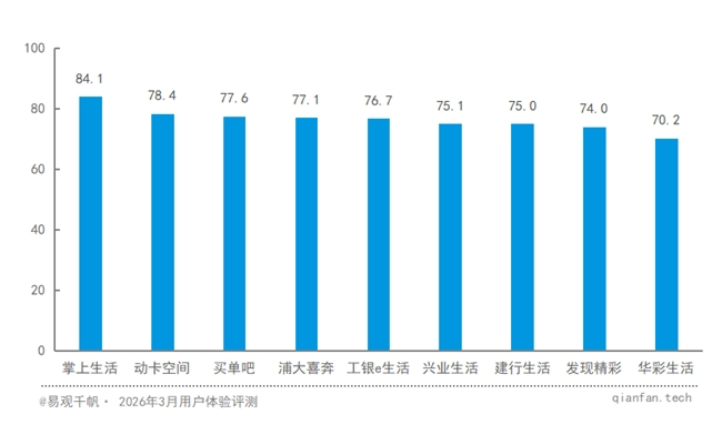图 4 信用卡APP价值度得分