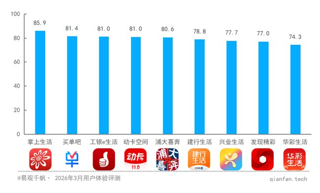 图 3 信用卡APP用户体验评测综合得分