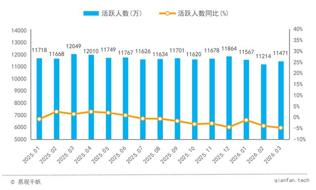 图 1信用卡APP行业全面转向存量深耕
