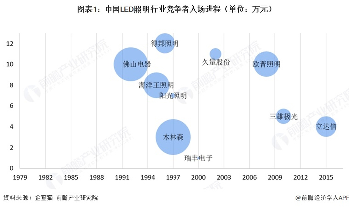 注：横轴代表企业成立年份；纵轴代表企业成立月份；气泡大小代表企业注册资本。