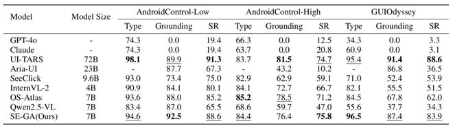 图 7. AndroidControl 和 GUIOdyssey 上的性能对比