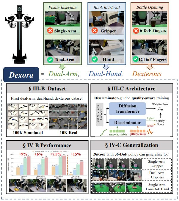 ▲Dexora 整体总览图（动机 / 数据 / 架构 / 性能 / 泛化）©【深蓝具身智能】编译