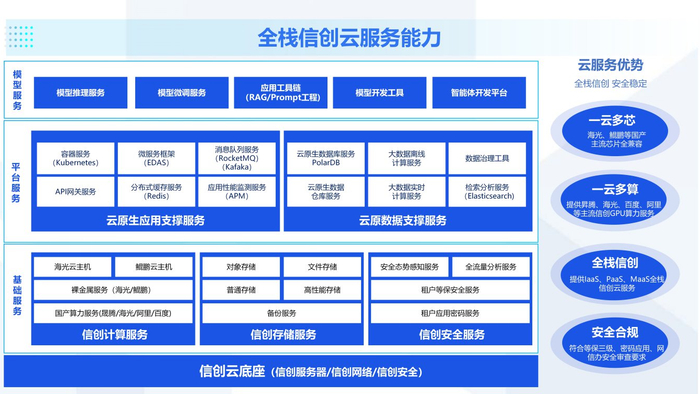 首都信息市级政务云信创PaaS架构图