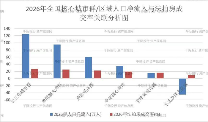 数据来源：国家统计局《中国统计年鉴2025》、各地公安局户籍人口数据、阿里拍卖区域交易大数据、千际投行宏观测算模型。