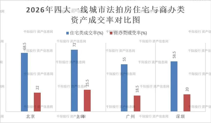 数据来源：阿里拍卖/京东拍卖一线城市成交大数据、中指研究院（CREIS）法拍数据库、千际投行行业研究中心测算。