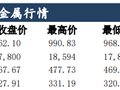 贵金属驱动分化行情多变 紧盯海外货币政策