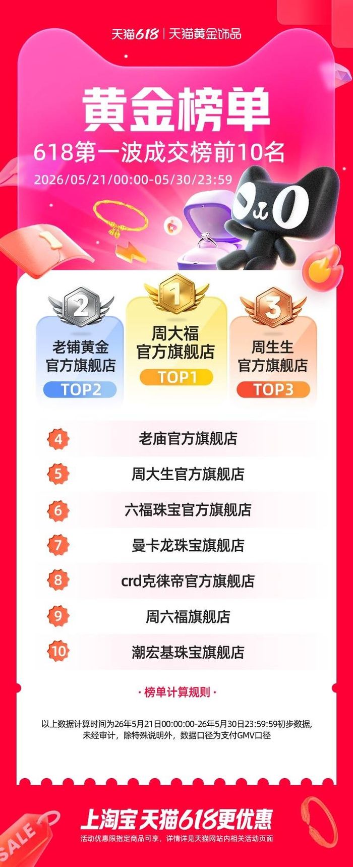 （图说：天猫618第一波黄金榜单）