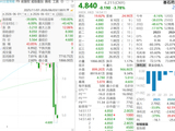 股价3日重挫40%，创新药明星公司突传利空
