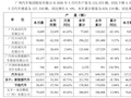 广汽集团 5 月汽车销量 127330 辆同比增长 8.18%，新能源销量同比大增 71.64%