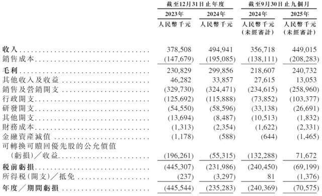 图源：《招股书》