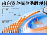 年内南向资金净流入超2800亿港元 港股红利、硬科技持续吸金