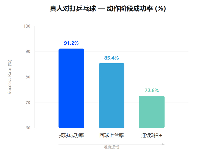 △真人对打乒乓球动作阶段成功率
