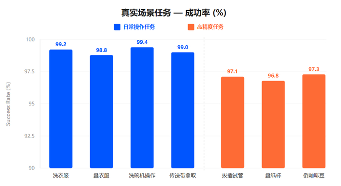 △日常操作与高精度任务成功率
