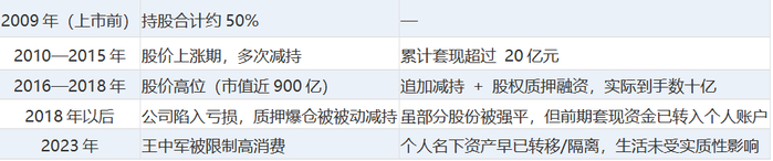 根据公开信息整理（来源：公司公告、Wind、巨潮资讯）