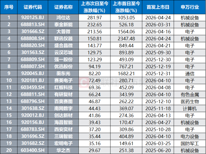 注：上市次日至今涨幅居前且近1年上市的个股（截至6月3日收盘）