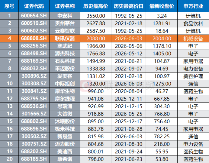 注：A股历史最高价排名（截至6月3日收盘）