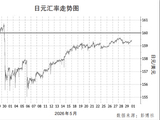 狂砸11.7万亿无果，中期走势依然看跌，日元为何沦为“最弱货币”？