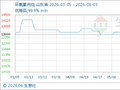 6月3日生意社环氧氯丙烷基准价为10400.00元/吨