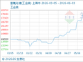6月3日生意社氢氧化锂(工业级)基准价为151000.00元/吨
