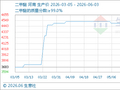 6月3日生意社二甲醚基准价为4566.67元/吨