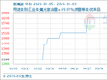 6月3日生意社氢氟酸基准价为15766.67元/吨