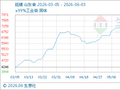 6月3日生意社硫磺基准价为7516.67元/吨