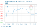 6月3日生意社正丁醇(工业级)基准价为6866.67元/吨