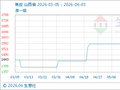 6月3日生意社焦炭基准价为1733.75元/吨