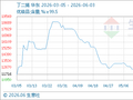 6月3日生意社丁二烯基准价为11833.33元/吨