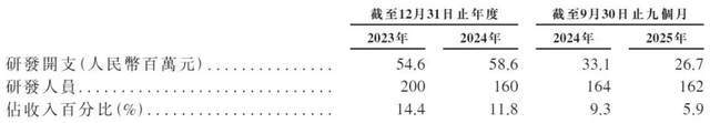 图源：《招股书》