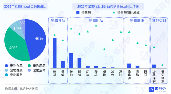 2025年宠物行业分品类销售额、销售占比及销售同比增长情况。图片来源：炼丹炉《2026年宠物行业白皮书》