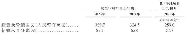 图源：《招股书》