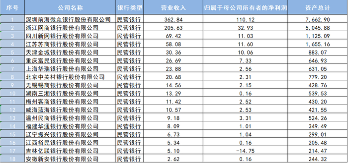 18家民营银行2025年业绩情况（单位：亿元）。Wind数据截图