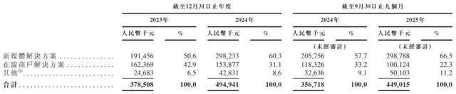 图源：《招股书》