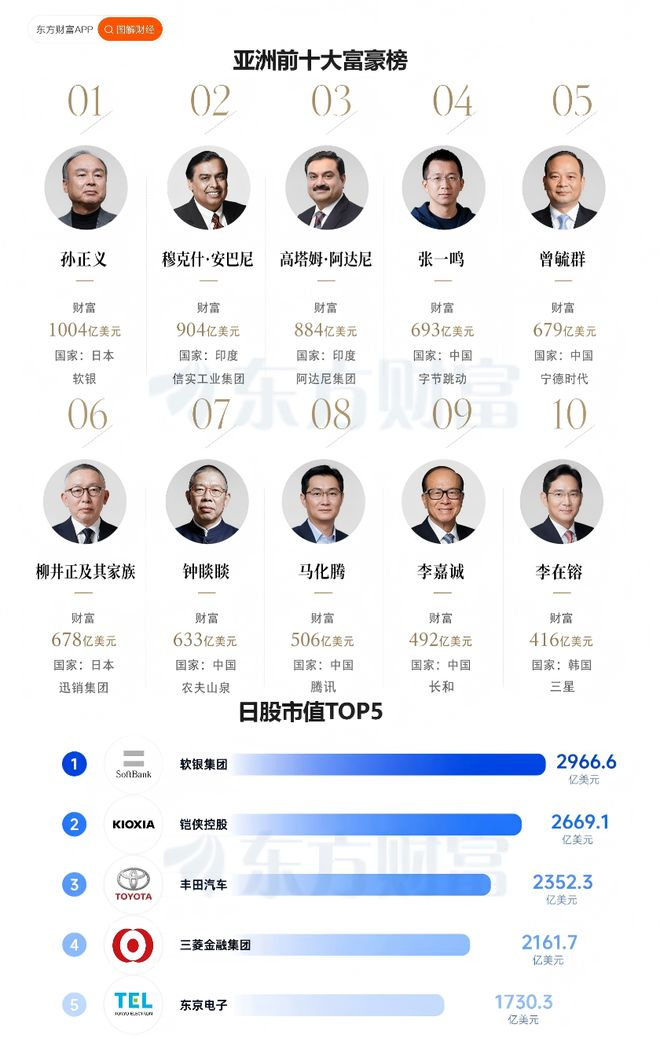 图源/东方财富网 数据来源：福布斯 数据统计截至6月3日 