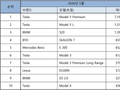 比亚迪 5 月在韩销量首破千辆，特斯拉超越宝马登顶进口车销冠