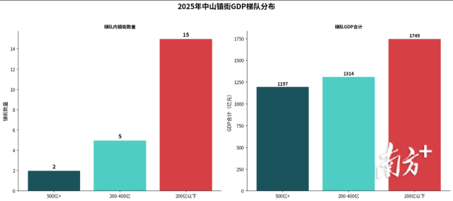 2025年中山镇街GDP梯队分布。